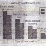 The New Product Development (NPD) Process
